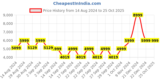 ajio.com heelium Set of 6 Quick Absorbent Bath Towels heelium Price History Graph from 14 Aug 2024 to 25 Oct 2025