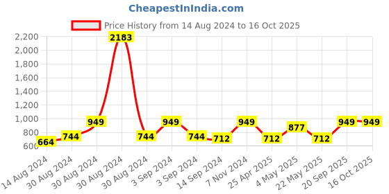ajio.com heelium Set of 6 Quick Absorbent Face Towels heelium Price History Graph from 14 Aug 2024 to 16 Oct 2025