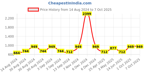 ajio.com heelium Set of 6 Quick Absorbent Face Towels heelium Price History Graph from 14 Aug 2024 to 7 Oct 2025