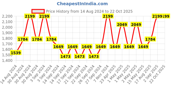 ajio.com heelium Set of 7 Bamboo Hand Towels heelium Price History Graph from 14 Aug 2024 to 22 Oct 2025