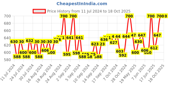 ajio.com heelium Solid Ankle-Length Socks heelium Price History Graph from 11 Jul 2024 to 18 Oct 2025