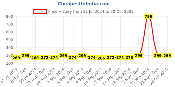 ajio.com heelium Solid Ankle-Length Socks heelium Price History Graph from 11 Jul 2024 to 19 Oct 2025