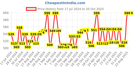 ajio.com heelium Solid Ankle-Length Socks heelium Price History Graph from 17 Jul 2024 to 20 Oct 2025