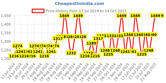 ajio.com heelium Solid Ankle-Length Socks heelium Price History Graph from 17 Jul 2024 to 14 Oct 2025