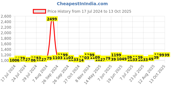 ajio.com heelium Solid Ankle-Length Socks heelium Price History Graph from 17 Jul 2024 to 13 Oct 2025