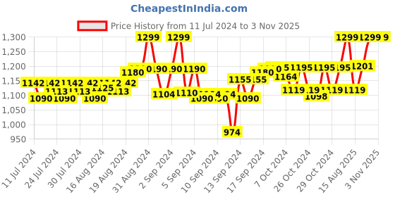 ajio.com heelium Solid Mid-Calf Length Socks heelium Price History Graph from 11 Jul 2024 to 1 Nov 2025