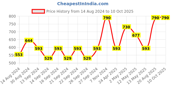 ajio.com heelium Super Soft Bath Towel heelium Price History Graph from 14 Aug 2024 to 10 Oct 2025