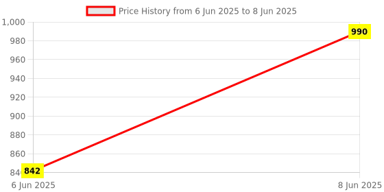 ajio.com muji Height Adjustable Non-Woven Fabric Large Separation Case muji Price History Graph from 6 Jun 2025 to 8 Jun 2025