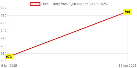 ajio.com muji Height Adjustable Non-Woven Fabric Medium Separation Case muji Price History Graph from 6 Jun 2025 to 12 Jun 2025