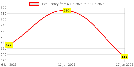 ajio.com muji Height Adjustable Non-Woven Fabric Separation Case muji Price History Graph from 6 Jun 2025 to 27 Jun 2025