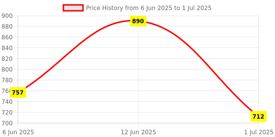 ajio.com muji Height Adjustable Non-Woven Fabric Separation Case muji Price History Graph from 6 Jun 2025 to 1 Jul 2025