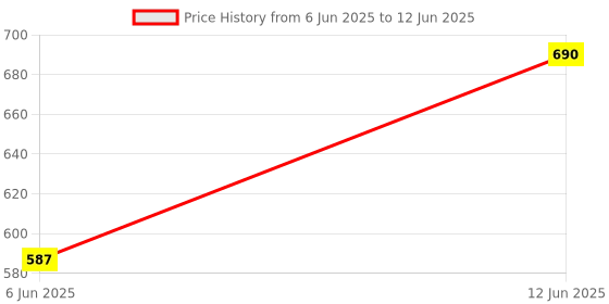 ajio.com muji Height Adjustable Non-Woven Fabric Small Separation Case muji Price History Graph from 6 Jun 2025 to 12 Jun 2025