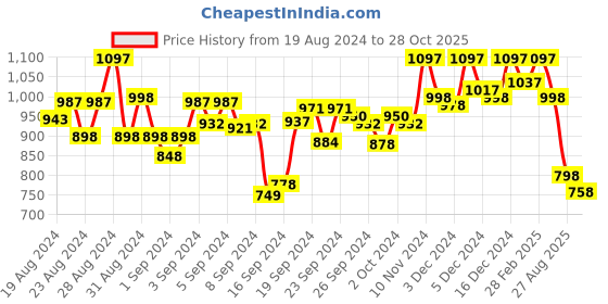 ajio.com hunkemoller Helena Thong Panties hunkemoller Price History Graph from 19 Aug 2024 to 28 Oct 2025
