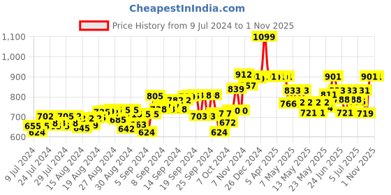 ajio.com ralleyz Heli Motion Sensory Flying Ball ralleyz Price History Graph from 9 Jul 2024 to 1 Nov 2025