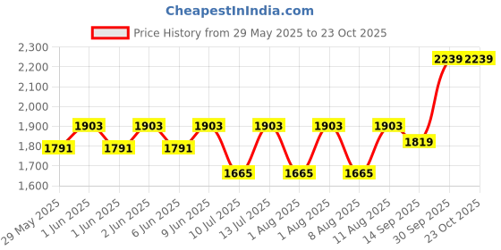 ajio.com adidas kids Helin 2.0 K Sports Shoes adidas kids Price History Graph from 29 May 2025 to 23 Oct 2025