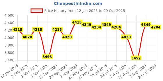 ajio.com swiss military Helium Unisex Laptop Backpack swiss military Price History Graph from 12 Jan 2025 to 29 Oct 2025