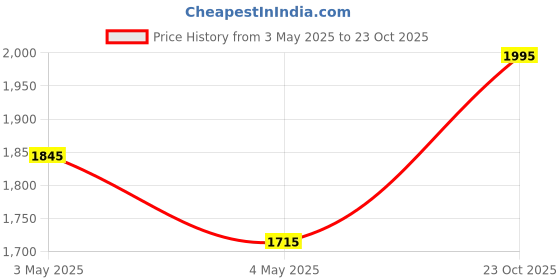 ajio.com helix  Men Analogue Watch helix Price History Graph from 3 May 2025 to 23 Oct 2025