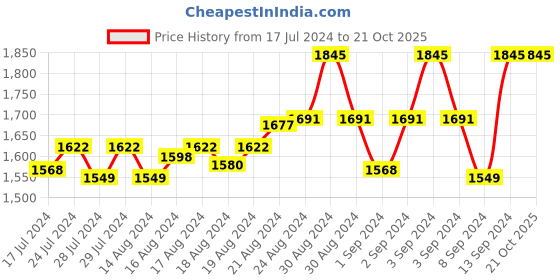 ajio.com helix Men TW036HG07 Analogue Wrist Watch helix Price History Graph from 17 Jul 2024 to 20 Oct 2025