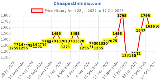 ajio.com helix TW039HG09 Water-Resistant Analogue Watch helix Price History Graph from 28 Jul 2024 to 16 Oct 2025