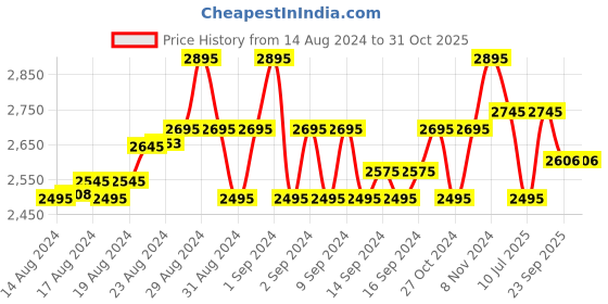 ajio.com helix Women TW022HL17 Analogue Watch with Mesh Strap helix Price History Graph from 14 Aug 2024 to 31 Oct 2025