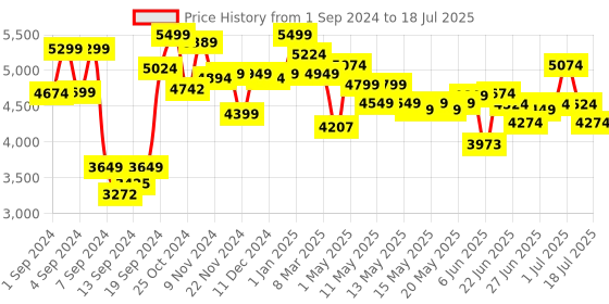 ajio.com nerf Helix XXI-2000 Blaster Fire Round Rival Curve Shot nerf Price History Graph from 1 Sep 2024 to 9 Jul 2025