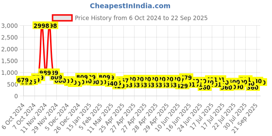ajio.com hellcat Boy Printed Shorts & T-Shirts Set hellcat Price History Graph from 6 Oct 2024 to 22 Sep 2025