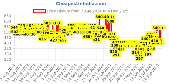 ajio.com hellcat Boy Regular Fit Printed Shirt hellcat Price History Graph from 7 Aug 2024 to 4 Dec 2025