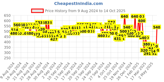 ajio.com hellcat Boy Regular Fit Printed Shirt hellcat Price History Graph from 9 Aug 2024 to 14 Oct 2025