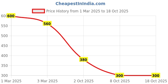 ajio.com hellcat Boy Regular Fit Round-Neck T-Shirt hellcat Price History Graph from 1 Mar 2025 to 17 Oct 2025