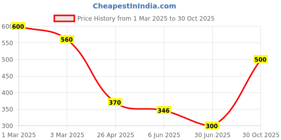 ajio.com hellcat Boy Regular Fit Round-Neck T-Shirt hellcat Price History Graph from 1 Mar 2025 to 30 Oct 2025