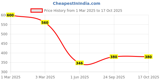ajio.com hellcat Boy Regular Fit Round-Neck T-Shirt hellcat Price History Graph from 1 Mar 2025 to 16 Oct 2025