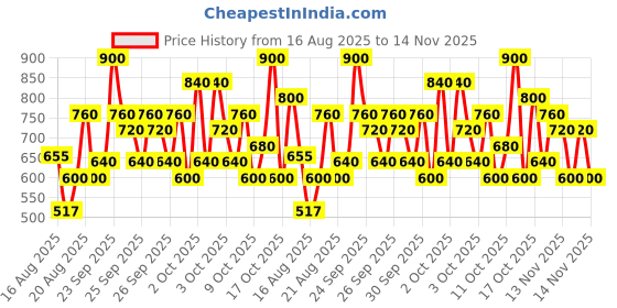 ajio.com hellcat Boys Colourblock Hoodie & Track Pants Set hellcat Price History Graph from 16 Aug 2025 to 14 Nov 2025