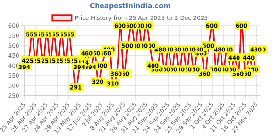 ajio.com hellcat Boys Colourblock Regular Fit Hoodie hellcat Price History Graph from 25 Apr 2025 to 2 Dec 2025