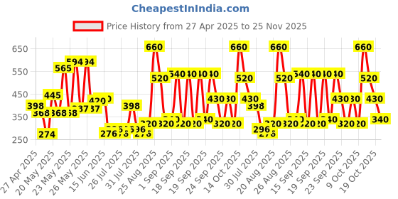 ajio.com hellcat Boys Floral Print Regular Fit Shirt hellcat Price History Graph from 27 Apr 2025 to 25 Nov 2025