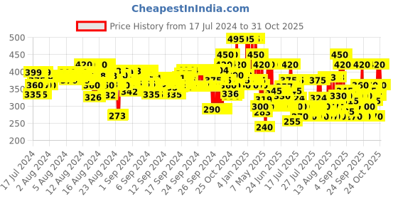ajio.com hellcat Boys Giraffe Print T-Shirt & Shorts Set hellcat Price History Graph from 17 Jul 2024 to 31 Oct 2025