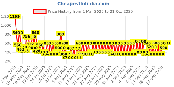 ajio.com hellcat Boys Graphic Crew- Neck T-shirt hellcat Price History Graph from 1 Mar 2025 to 20 Oct 2025