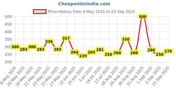 ajio.com hellcat Boys Graphic Crew- Neck T-Shirt hellcat Price History Graph from 8 May 2025 to 25 Sep 2025