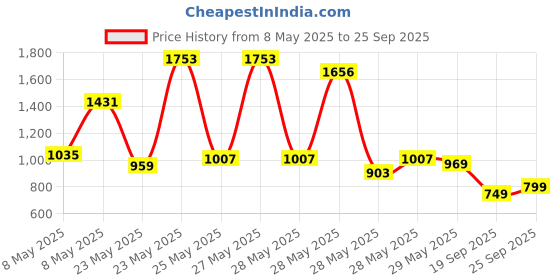 ajio.com hellcat Boys Graphic Crew- Neck T-Shirt hellcat Price History Graph from 8 May 2025 to 25 Sep 2025