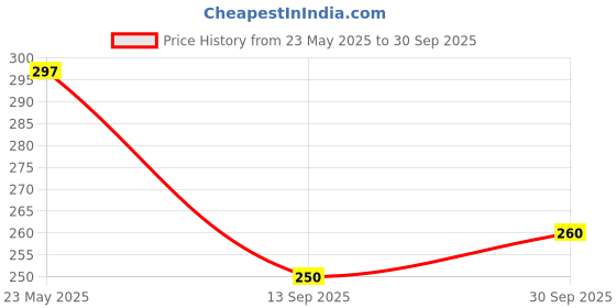 ajio.com hellcat Boys Graphic Crew- Neck T-Shirt hellcat Price History Graph from 23 May 2025 to 30 Sep 2025
