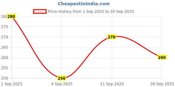 ajio.com hellcat Boys Graphic Crew- Neck T-Shirt hellcat Price History Graph from 1 Sep 2025 to 30 Sep 2025