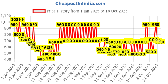ajio.com hellcat Boys Graphic Pants And T-shirt Set hellcat Price History Graph from 1 Jan 2025 to 18 Oct 2025