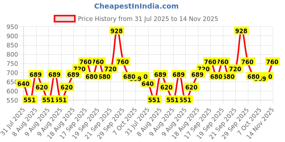 ajio.com hellcat Boys Graphic Print Hoodie & Track Pants Set hellcat Price History Graph from 31 Jul 2025 to 14 Nov 2025
