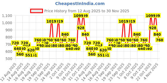 ajio.com hellcat Boys Graphic Print Hoodie & Track Pants Set hellcat Price History Graph from 12 Aug 2025 to 30 Nov 2025