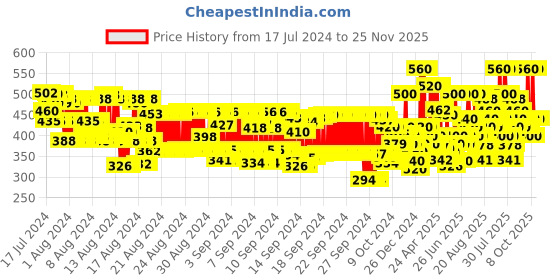 ajio.com hellcat Boys Graphic Print Regular Fit Hooded T-Shirt hellcat Price History Graph from 17 Jul 2024 to 25 Nov 2025