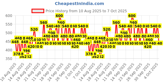 ajio.com hellcat Boys Graphic Print Regular Fit Hoodie hellcat Price History Graph from 10 Aug 2025 to 7 Oct 2025