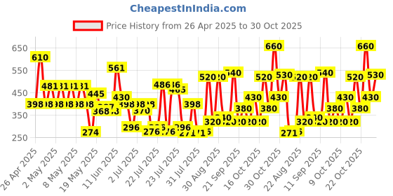 ajio.com hellcat Boys Graphic Print Regular Fit Shirt hellcat Price History Graph from 26 Apr 2025 to 30 Oct 2025
