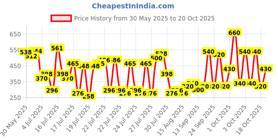 ajio.com hellcat Boys Graphic Print Regular Fit Shirt hellcat Price History Graph from 30 May 2025 to 20 Oct 2025