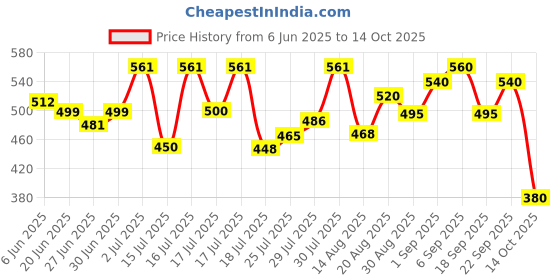ajio.com hellcat Boys Graphic Print Regular Fit Shirt hellcat Price History Graph from 6 Jun 2025 to 14 Oct 2025