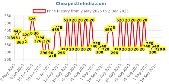 ajio.com hellcat Boys Graphic Regular Fit Shirt hellcat Price History Graph from 2 May 2025 to 2 Dec 2025