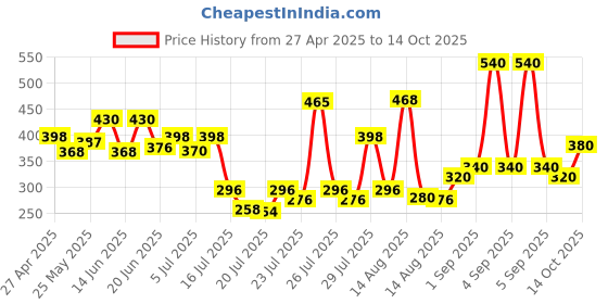 ajio.com hellcat Boys Graphic Regular Fit Shirt hellcat Price History Graph from 27 Apr 2025 to 14 Oct 2025